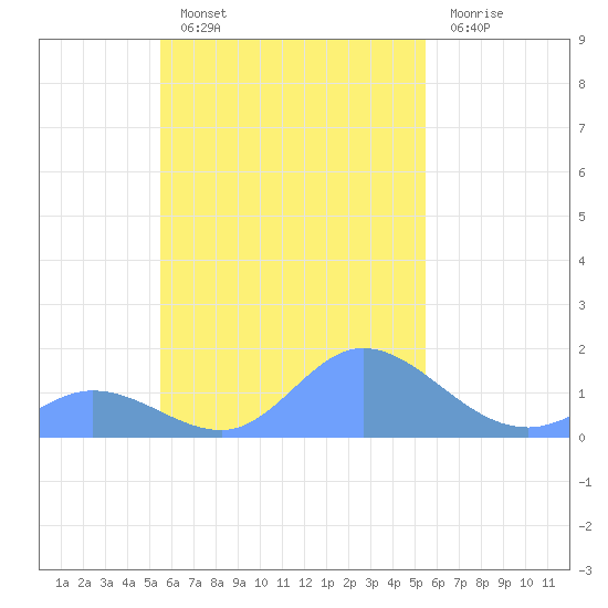 Satawan Anchorage tide chart for Friday, October 22, 2021