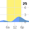 Satawan Anchorage tide chart for Monday, October 25, 2021