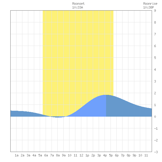 Satawan Anchorage tide chart for Wednesday, October 27, 2021