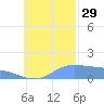 Satawan Anchorage tide chart for Friday, October 29, 2021