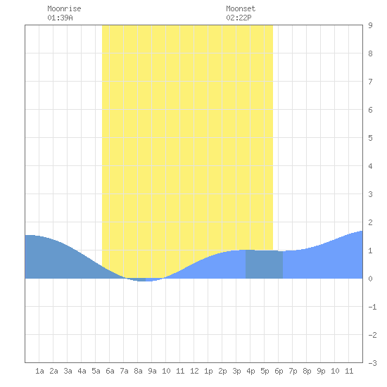 Satawan Anchorage tide chart for Saturday, October 2, 2021