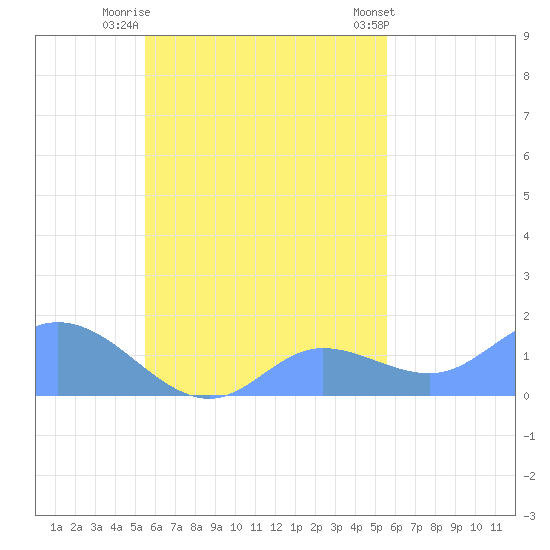 Satawan Anchorage tide chart for Monday, October 4, 2021