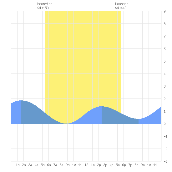 Satawan Anchorage tide chart for Tuesday, October 5, 2021