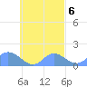 Satawan Anchorage tide chart for Wednesday, October 6, 2021