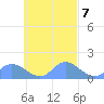 Satawan Anchorage tide chart for Thursday, October 7, 2021