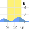 Satawan Anchorage tide chart for Friday, October 8, 2021