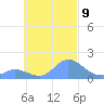 Satawan Anchorage tide chart for Saturday, October 9, 2021