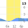 Satawan Anchorage tide chart for Saturday, November 13, 2021