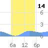 Satawan Anchorage tide chart for Sunday, November 14, 2021