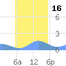 Satawan Anchorage tide chart for Tuesday, November 16, 2021
