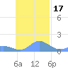 Satawan Anchorage tide chart for Wednesday, November 17, 2021