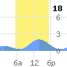 Satawan Anchorage tide chart for Thursday, November 18, 2021
