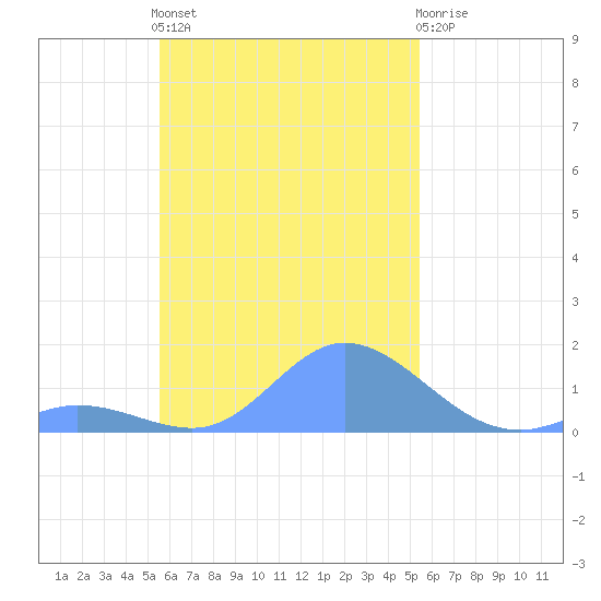 Satawan Anchorage tide chart for Friday, November 19, 2021
