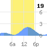 Satawan Anchorage tide chart for Friday, November 19, 2021