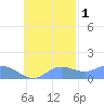 Satawan Anchorage tide chart for Monday, November 1, 2021