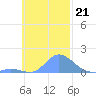 Satawan Anchorage tide chart for Sunday, November 21, 2021
