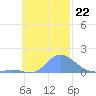 Satawan Anchorage tide chart for Monday, November 22, 2021