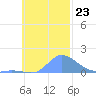 Satawan Anchorage tide chart for Tuesday, November 23, 2021