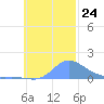 Satawan Anchorage tide chart for Wednesday, November 24, 2021