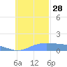 Satawan Anchorage tide chart for Sunday, November 28, 2021