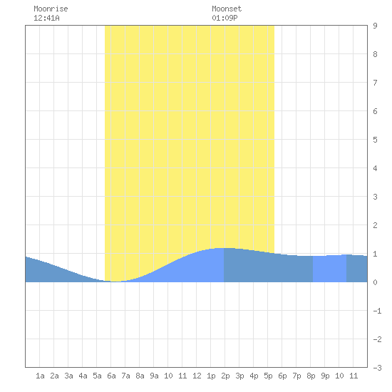 Satawan Anchorage tide chart for Monday, November 29, 2021
