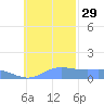 Satawan Anchorage tide chart for Monday, November 29, 2021