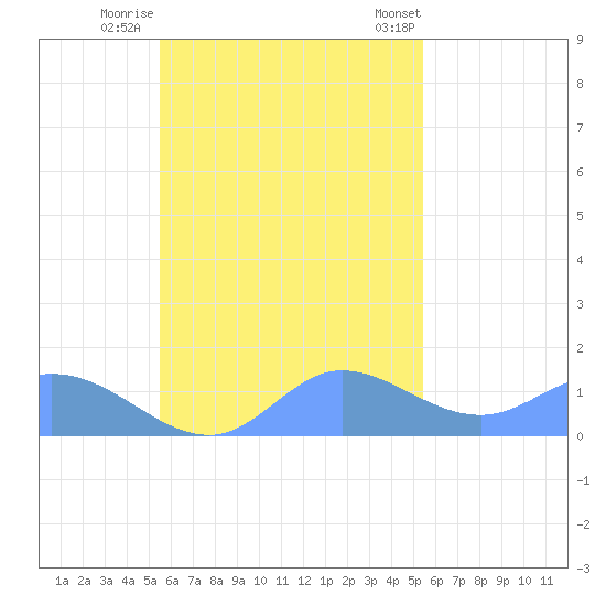 Satawan Anchorage tide chart for Tuesday, November 2, 2021