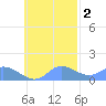 Satawan Anchorage tide chart for Tuesday, November 2, 2021