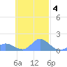 Satawan Anchorage tide chart for Thursday, November 4, 2021