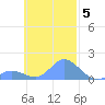 Satawan Anchorage tide chart for Friday, November 5, 2021