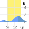 Satawan Anchorage tide chart for Saturday, November 6, 2021