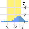 Satawan Anchorage tide chart for Sunday, November 7, 2021