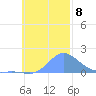 Satawan Anchorage tide chart for Monday, November 8, 2021