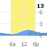 Satawan Anchorage tide chart for Monday, December 13, 2021