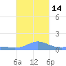 Satawan Anchorage tide chart for Tuesday, December 14, 2021