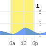 Satawan Anchorage tide chart for Wednesday, December 1, 2021