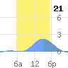 Satawan Anchorage tide chart for Tuesday, December 21, 2021