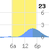 Satawan Anchorage tide chart for Thursday, December 23, 2021