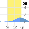 Satawan Anchorage tide chart for Saturday, December 25, 2021