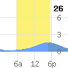 Satawan Anchorage tide chart for Sunday, December 26, 2021