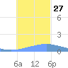 Satawan Anchorage tide chart for Monday, December 27, 2021
