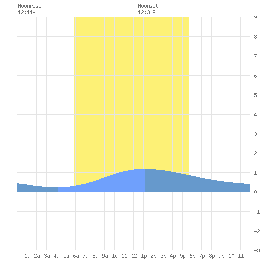 Satawan Anchorage tide chart for Tuesday, December 28, 2021