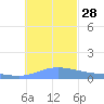 Satawan Anchorage tide chart for Tuesday, December 28, 2021
