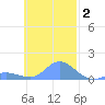Satawan Anchorage tide chart for Thursday, December 2, 2021