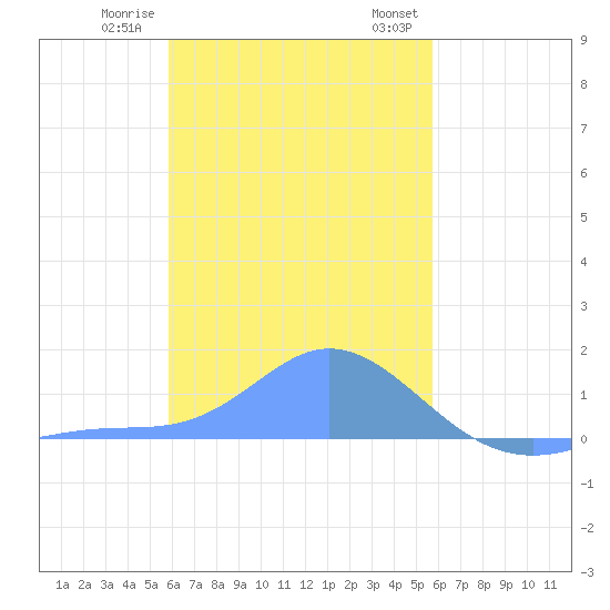 Satawan Anchorage tide chart for Friday, December 31, 2021