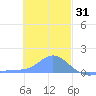 Satawan Anchorage tide chart for Friday, December 31, 2021