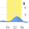 Satawan Anchorage tide chart for Friday, December 3, 2021