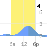 Satawan Anchorage tide chart for Saturday, December 4, 2021