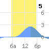 Satawan Anchorage tide chart for Sunday, December 5, 2021