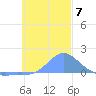 Satawan Anchorage tide chart for Tuesday, December 7, 2021